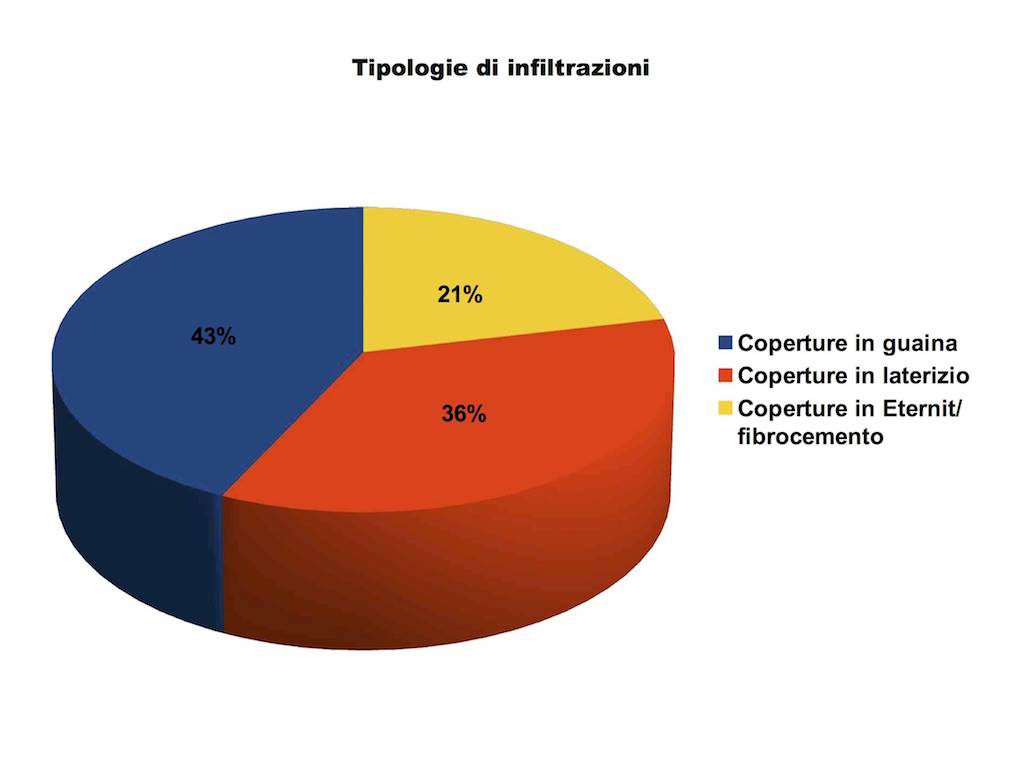 percentuale di tipi di coperture industriali